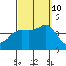 Imperial Beach tide chart for Sunday, September 18, 2022
