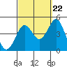 Imperial Beach tide chart for Thursday, September 22, 2022