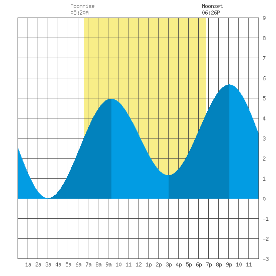 Imperial Beach tide chart for Saturday, September 24, 2022