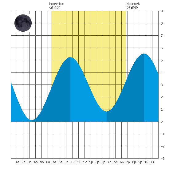 Imperial Beach tide chart for Sunday, September 25, 2022