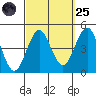 Imperial Beach tide chart for Sunday, September 25, 2022