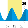 Imperial Beach tide chart for Monday, September 26, 2022