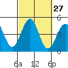 Imperial Beach tide chart for Tuesday, September 27, 2022