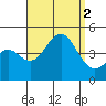 Imperial Beach tide chart for Friday, September 2, 2022