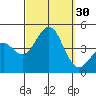 Imperial Beach tide chart for Friday, September 30, 2022