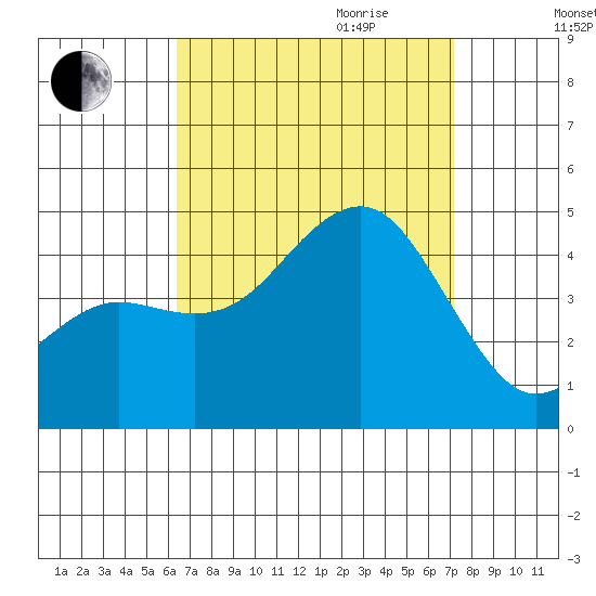 Imperial Beach tide chart for Saturday, September 3, 2022