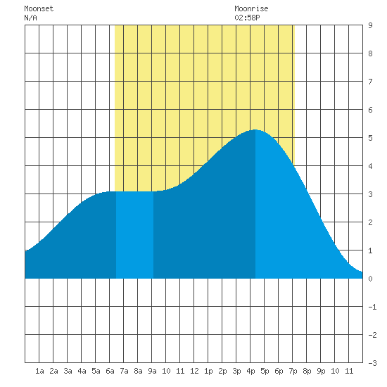 Imperial Beach tide chart for Sunday, September 4, 2022