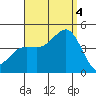 Imperial Beach tide chart for Sunday, September 4, 2022