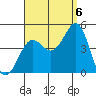 Imperial Beach tide chart for Tuesday, September 6, 2022
