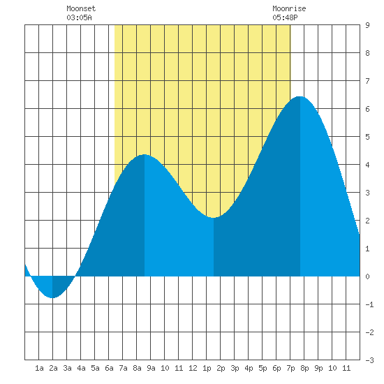 Imperial Beach tide chart for Wednesday, September 7, 2022