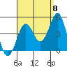 Imperial Beach tide chart for Thursday, September 8, 2022