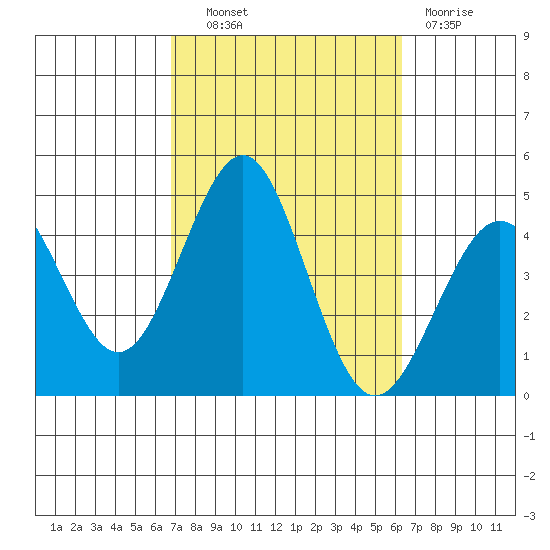 Imperial Beach tide chart for Tuesday, October 11, 2022