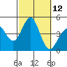 Imperial Beach tide chart for Wednesday, October 12, 2022