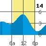 Imperial Beach tide chart for Friday, October 14, 2022