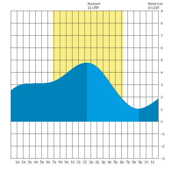 Imperial Beach tide chart for Saturday, October 15, 2022