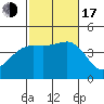 Imperial Beach tide chart for Monday, October 17, 2022