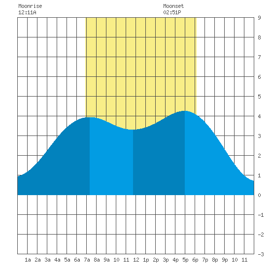 Imperial Beach tide chart for Tuesday, October 18, 2022