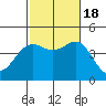 Imperial Beach tide chart for Tuesday, October 18, 2022