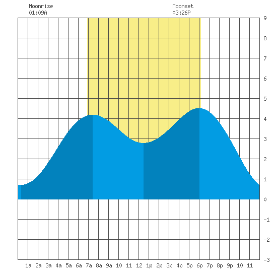 Imperial Beach tide chart for Wednesday, October 19, 2022