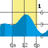 Imperial Beach tide chart for Saturday, October 1, 2022