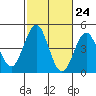 Imperial Beach tide chart for Monday, October 24, 2022