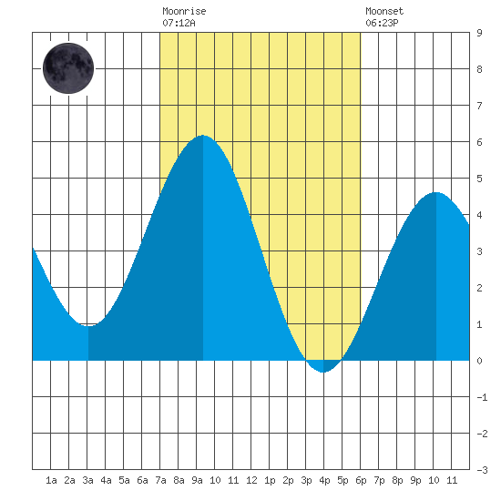 Imperial Beach tide chart for Tuesday, October 25, 2022