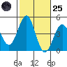 Imperial Beach tide chart for Tuesday, October 25, 2022