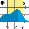 Imperial Beach tide chart for Sunday, October 2, 2022