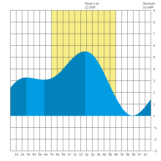 Imperial Beach tide chart for Sunday, October 30, 2022