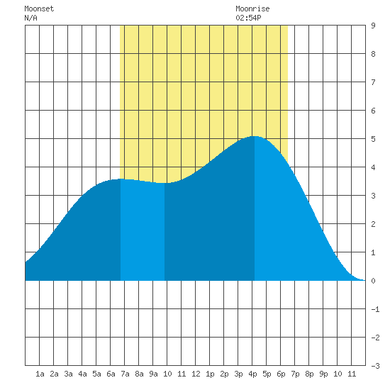 Imperial Beach tide chart for Monday, October 3, 2022