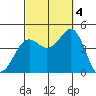 Imperial Beach tide chart for Tuesday, October 4, 2022
