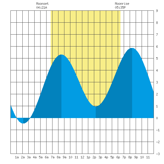 Imperial Beach tide chart for Friday, October 7, 2022