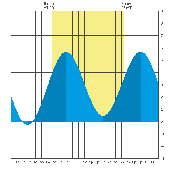 Imperial Beach tide chart for Saturday, October 8, 2022