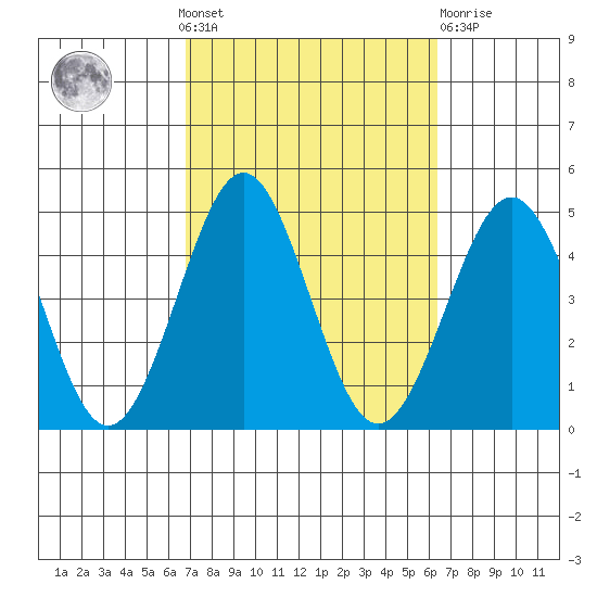 Imperial Beach tide chart for Sunday, October 9, 2022