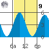 Imperial Beach tide chart for Sunday, October 9, 2022