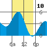 Imperial Beach tide chart for Thursday, November 10, 2022