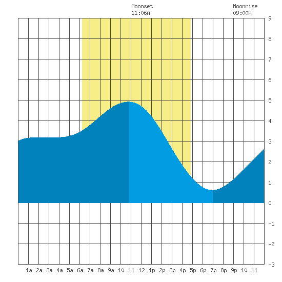 Imperial Beach tide chart for Sunday, November 13, 2022