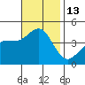 Imperial Beach tide chart for Sunday, November 13, 2022