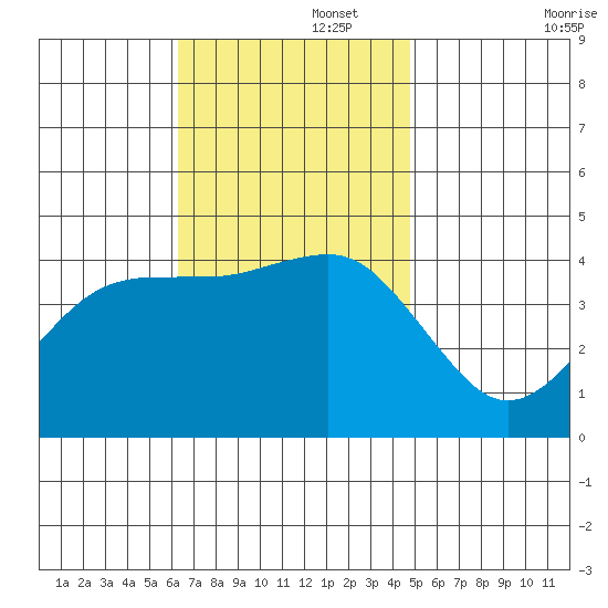 Imperial Beach tide chart for Tuesday, November 15, 2022