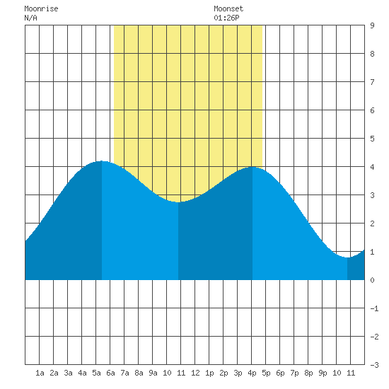 Imperial Beach tide chart for Thursday, November 17, 2022