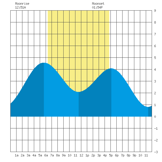 Imperial Beach tide chart for Friday, November 18, 2022
