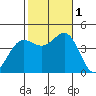 Imperial Beach tide chart for Tuesday, November 1, 2022