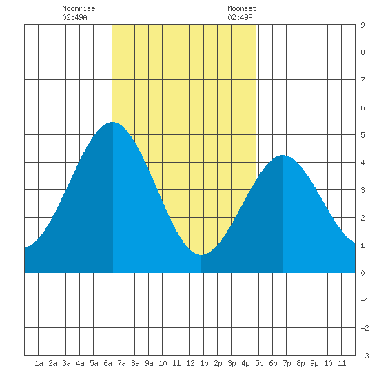 Imperial Beach tide chart for Sunday, November 20, 2022