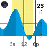 Imperial Beach tide chart for Wednesday, November 23, 2022