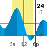 Imperial Beach tide chart for Thursday, November 24, 2022