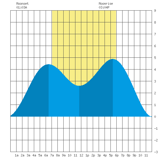 Imperial Beach tide chart for Wednesday, November 2, 2022