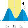 Imperial Beach tide chart for Friday, November 4, 2022