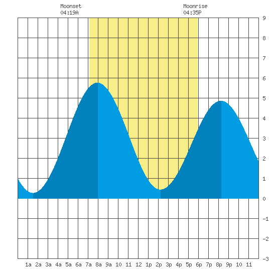 Imperial Beach tide chart for Saturday, November 5, 2022