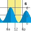 Imperial Beach tide chart for Sunday, November 6, 2022