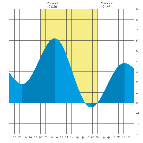 Imperial Beach tide chart for Wednesday, November 9, 2022